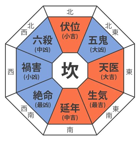 風水 八卦|本命卦と方角